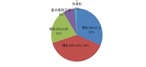 2012年中國(guó)IDC公司的機(jī)房服務(wù)器數(shù)量增長(zhǎng)情況